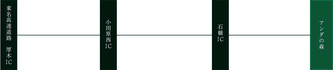 お車でのアクセス