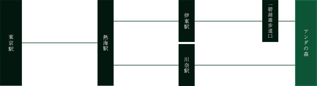 電車でのアクセス